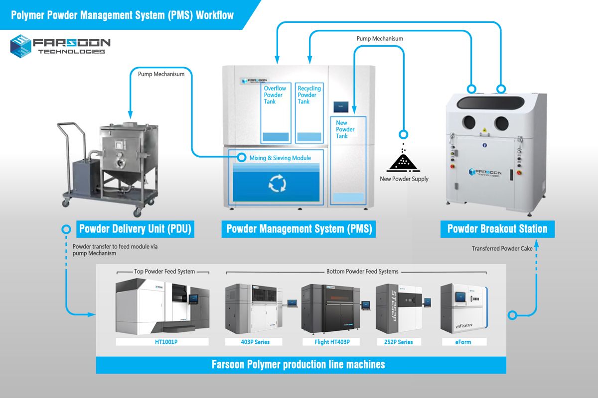 Farsoon polymer powder management system workflow diagram